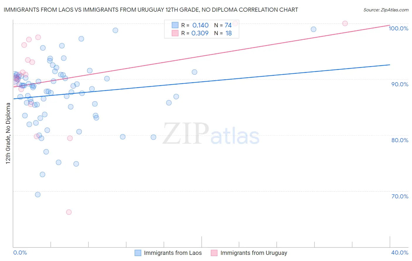 Immigrants from Laos vs Immigrants from Uruguay 12th Grade, No Diploma