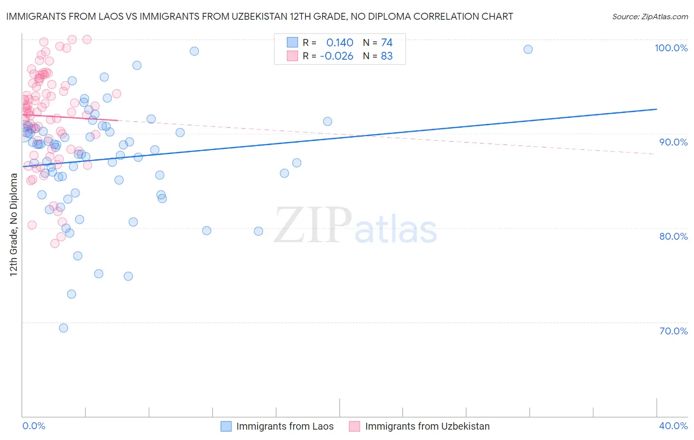 Immigrants from Laos vs Immigrants from Uzbekistan 12th Grade, No Diploma