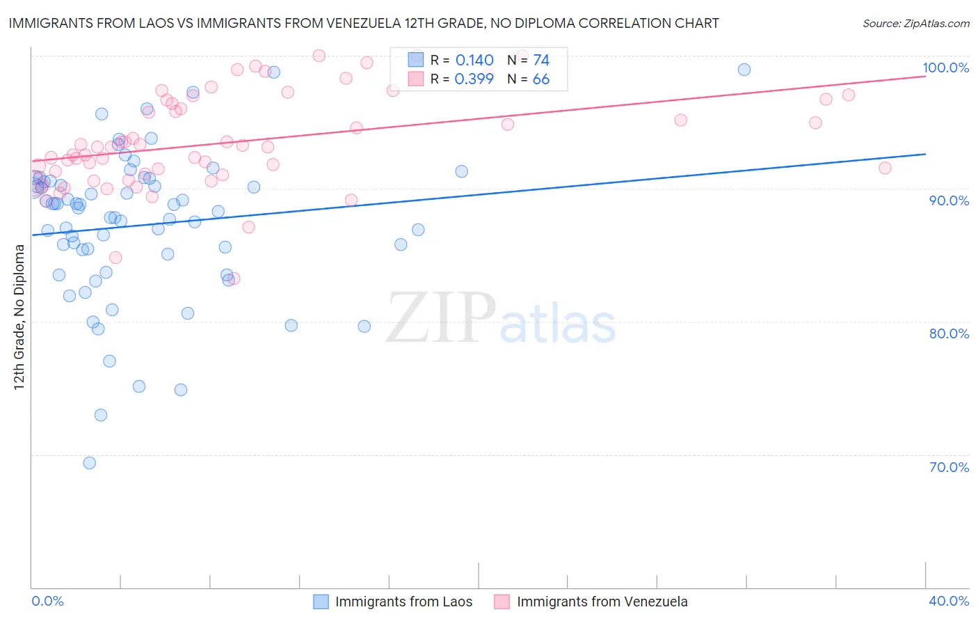 Immigrants from Laos vs Immigrants from Venezuela 12th Grade, No Diploma