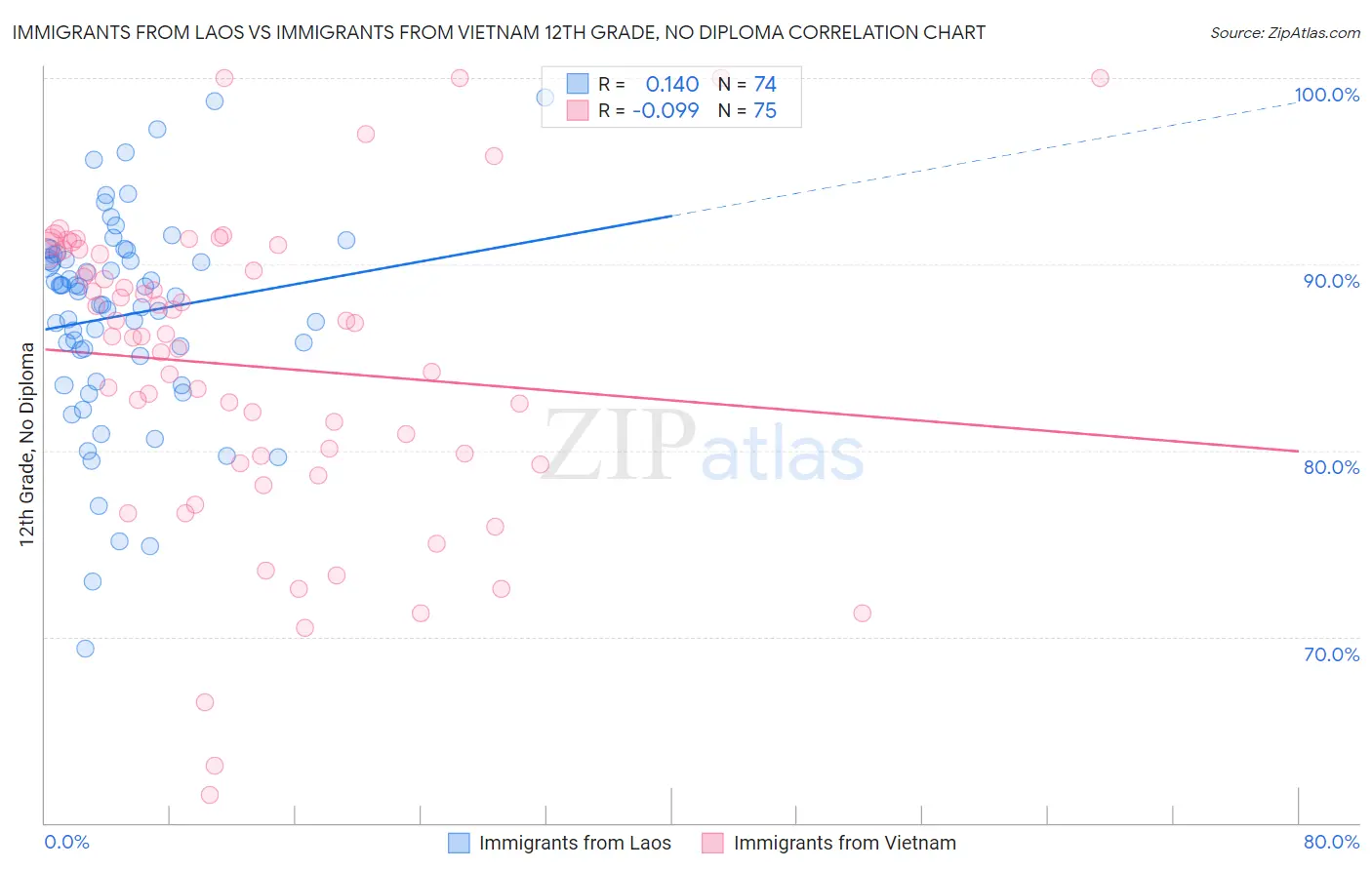 Immigrants from Laos vs Immigrants from Vietnam 12th Grade, No Diploma