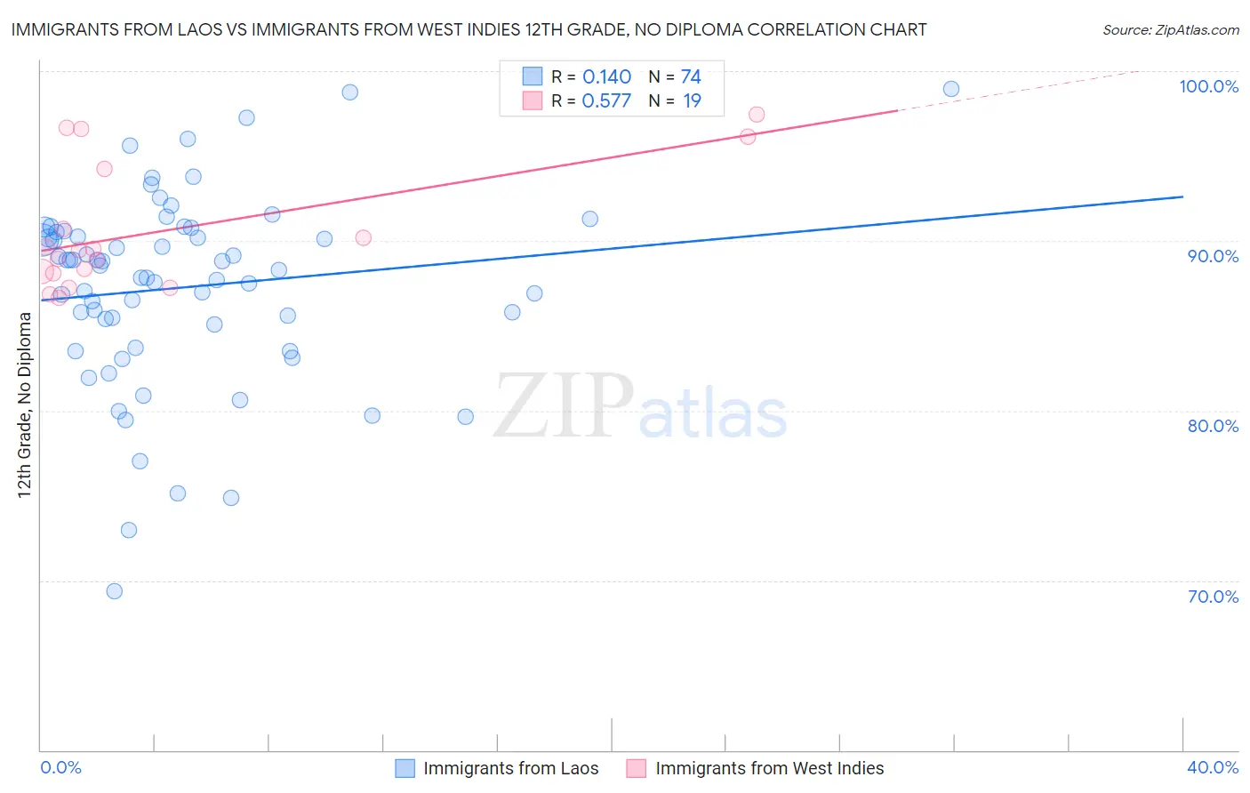 Immigrants from Laos vs Immigrants from West Indies 12th Grade, No Diploma