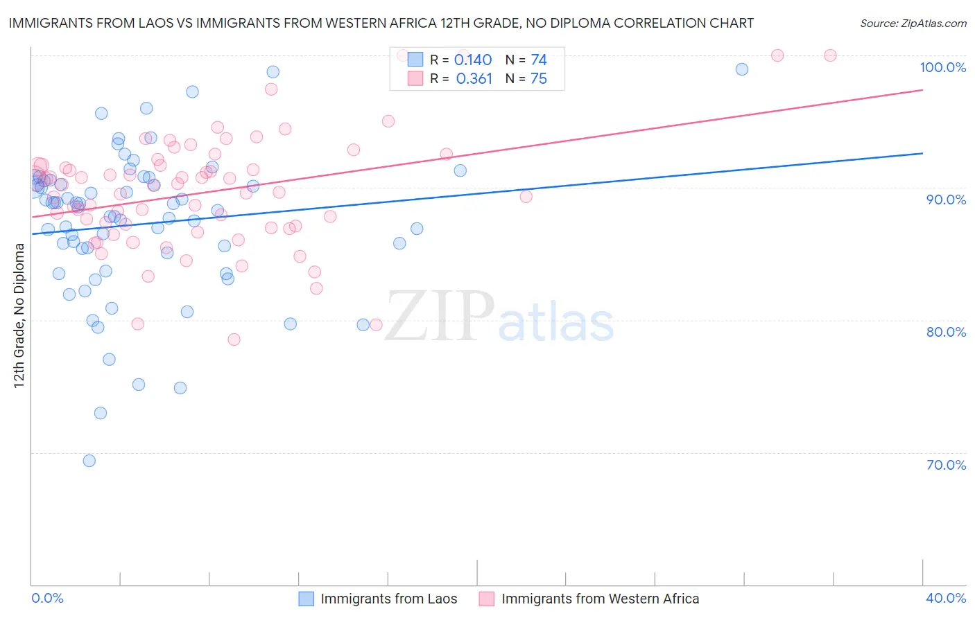 Immigrants from Laos vs Immigrants from Western Africa 12th Grade, No Diploma