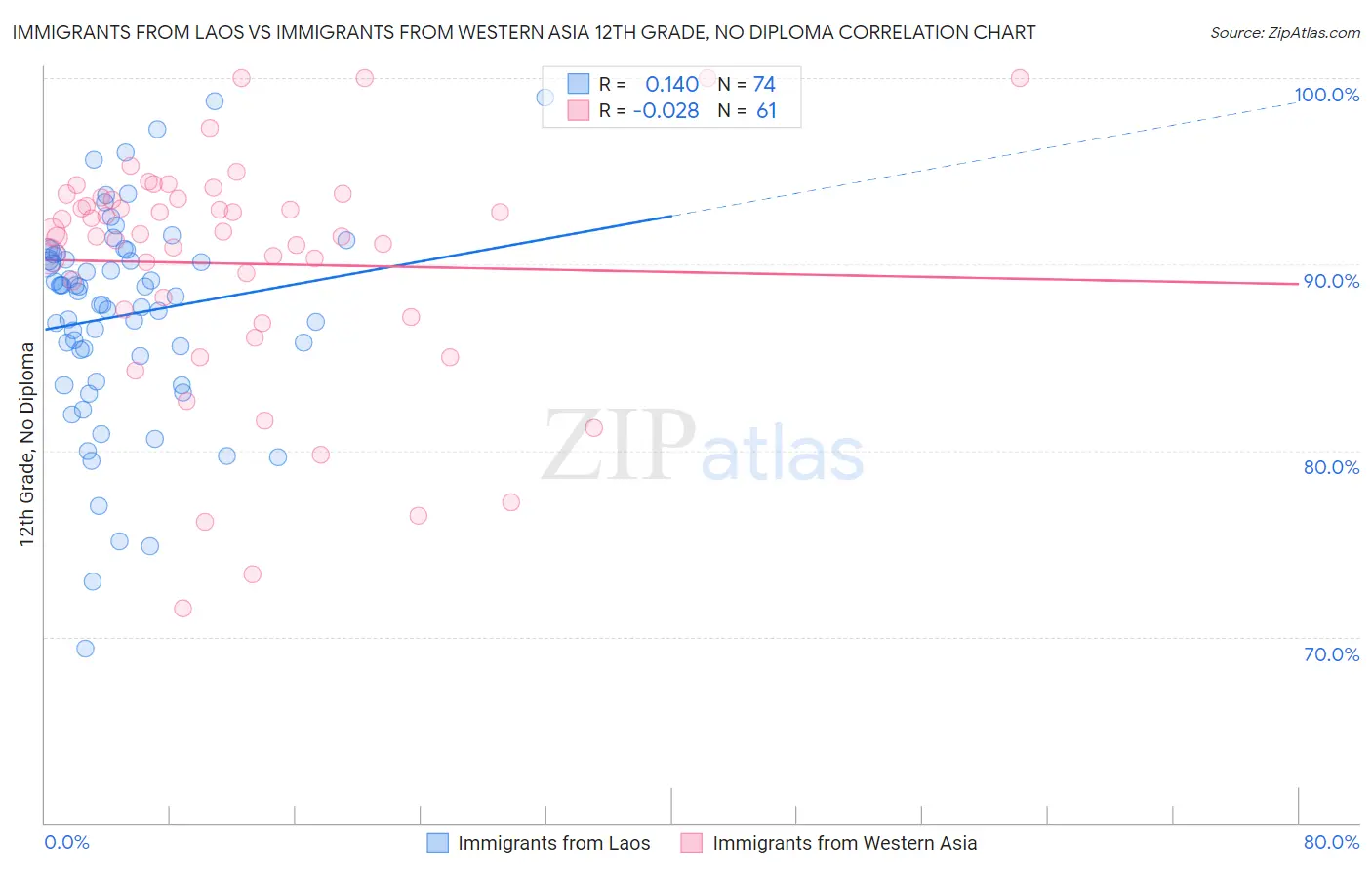 Immigrants from Laos vs Immigrants from Western Asia 12th Grade, No Diploma