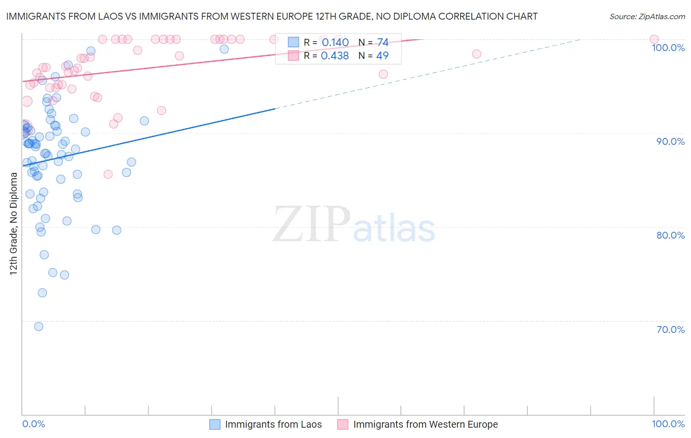 Immigrants from Laos vs Immigrants from Western Europe 12th Grade, No Diploma