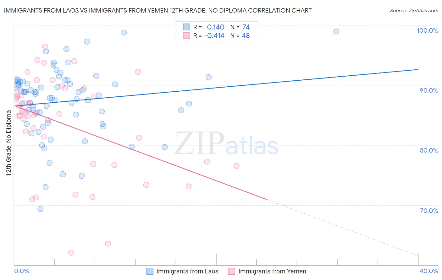 Immigrants from Laos vs Immigrants from Yemen 12th Grade, No Diploma