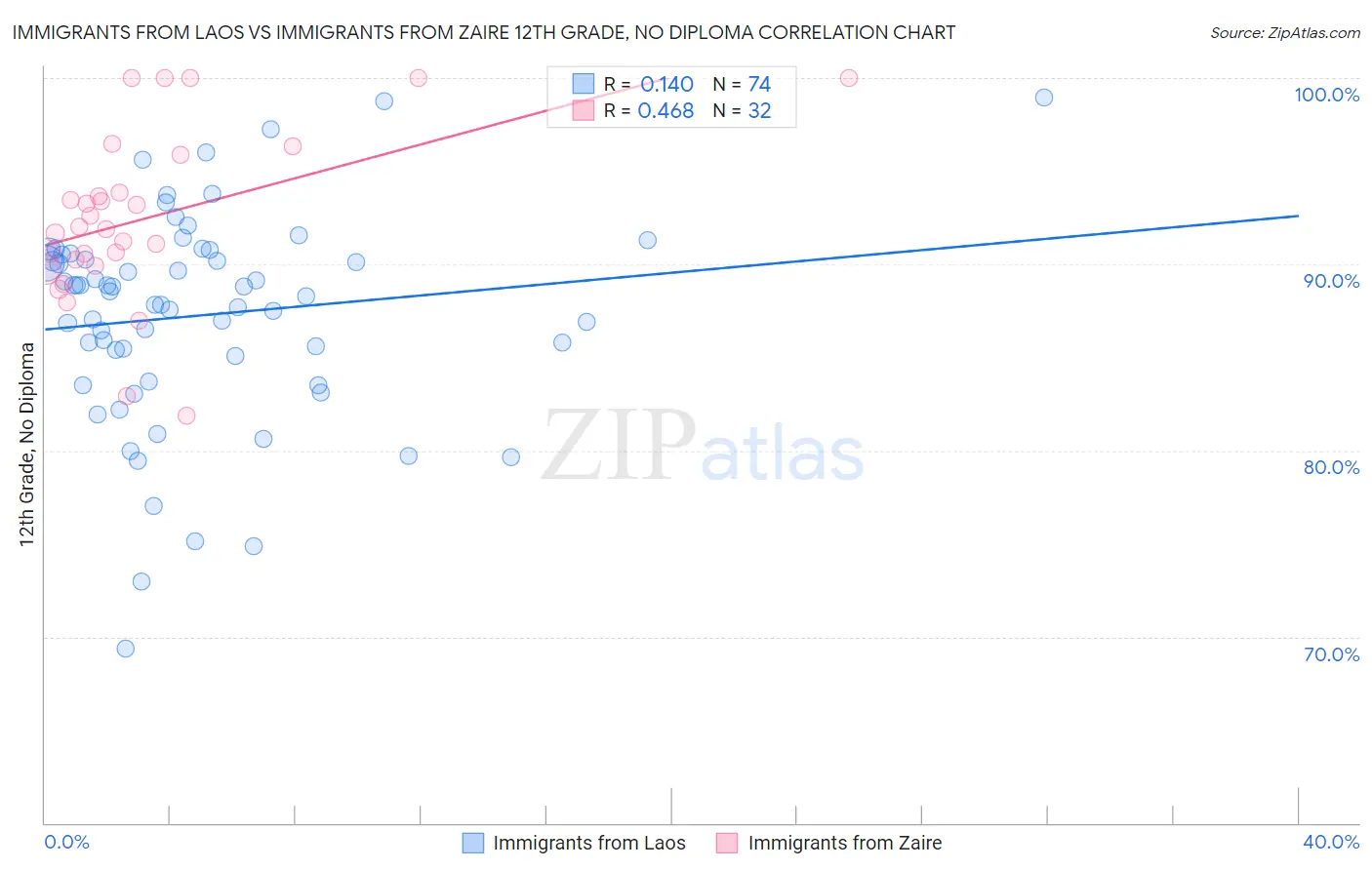 Immigrants from Laos vs Immigrants from Zaire 12th Grade, No Diploma