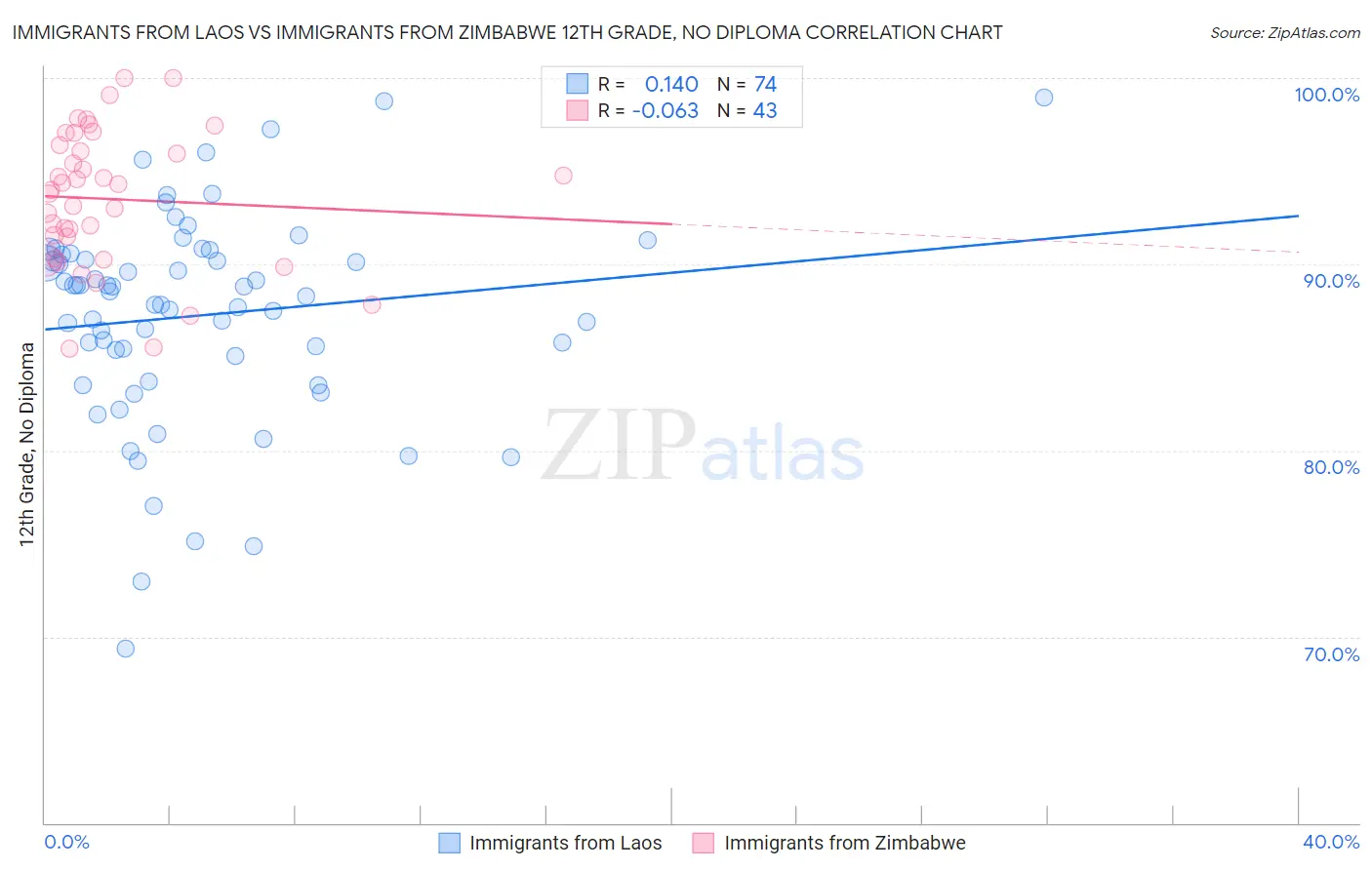 Immigrants from Laos vs Immigrants from Zimbabwe 12th Grade, No Diploma