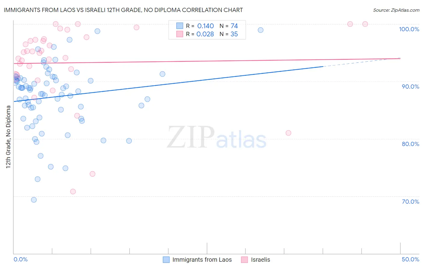 Immigrants from Laos vs Israeli 12th Grade, No Diploma