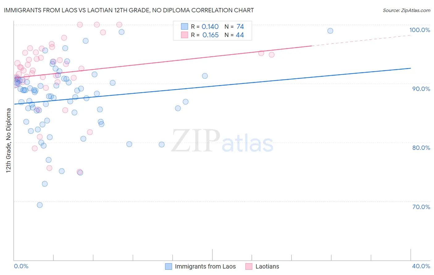 Immigrants from Laos vs Laotian 12th Grade, No Diploma