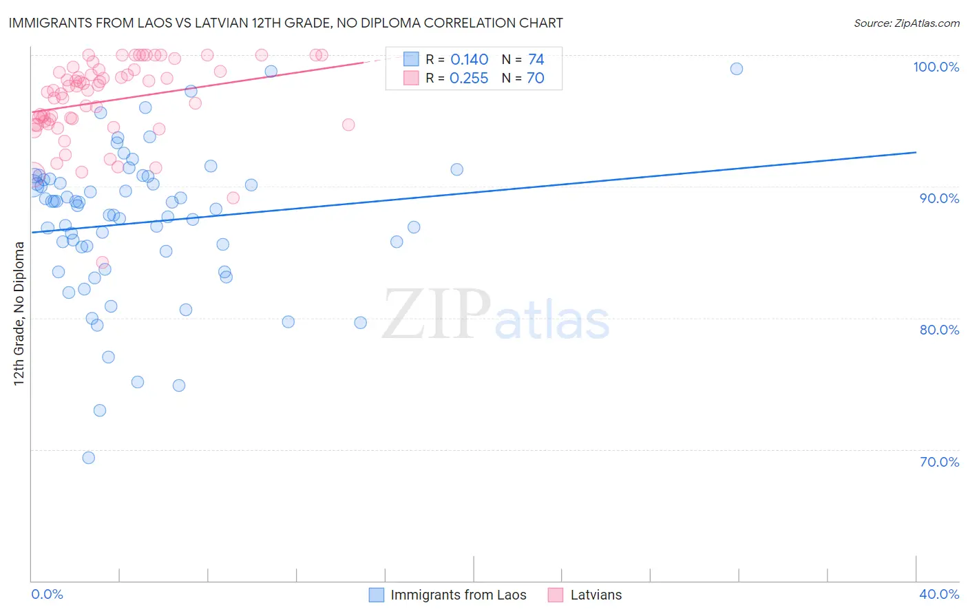 Immigrants from Laos vs Latvian 12th Grade, No Diploma