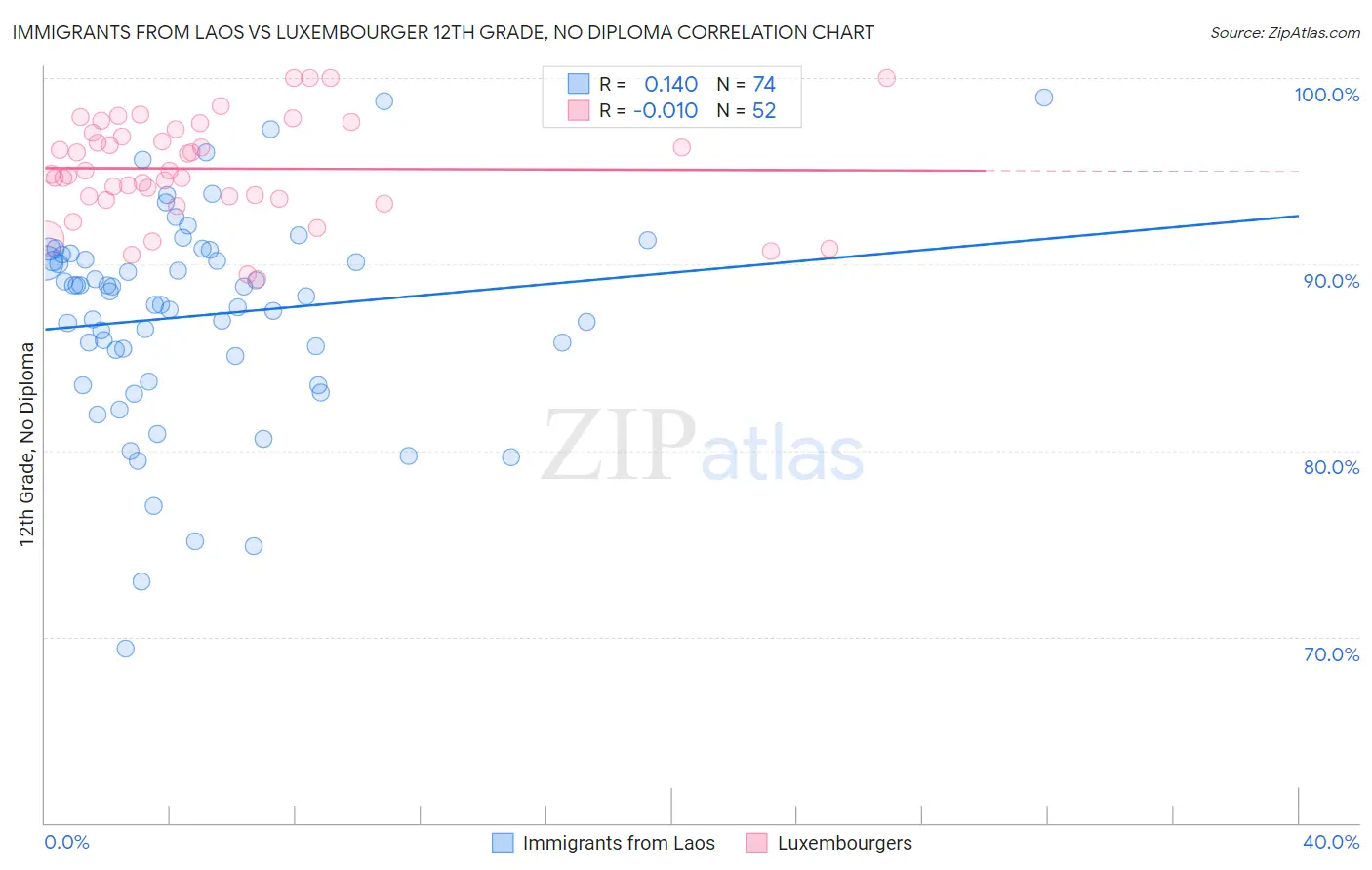 Immigrants from Laos vs Luxembourger 12th Grade, No Diploma