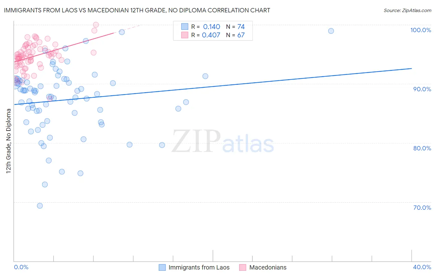 Immigrants from Laos vs Macedonian 12th Grade, No Diploma