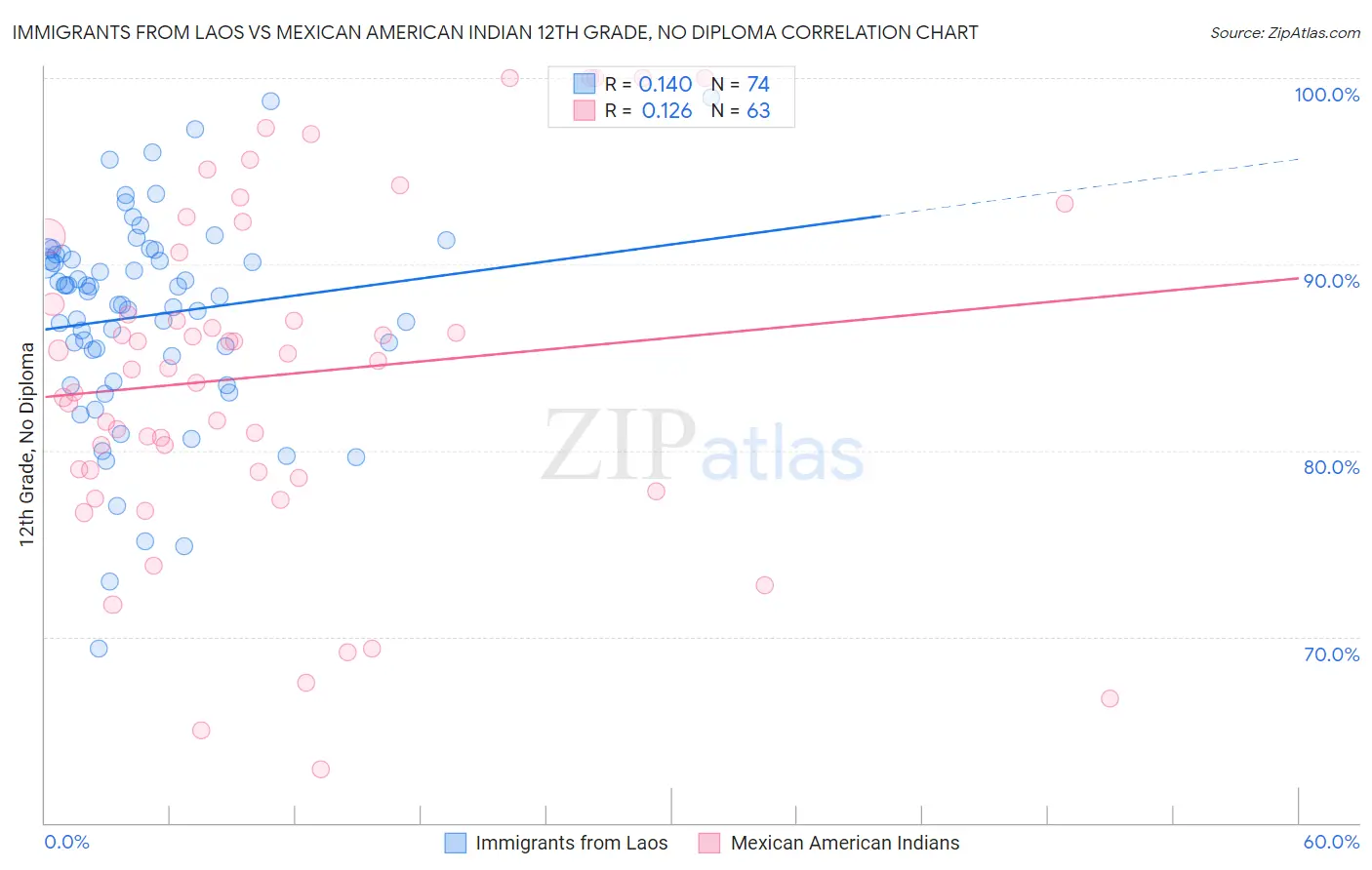 Immigrants from Laos vs Mexican American Indian 12th Grade, No Diploma