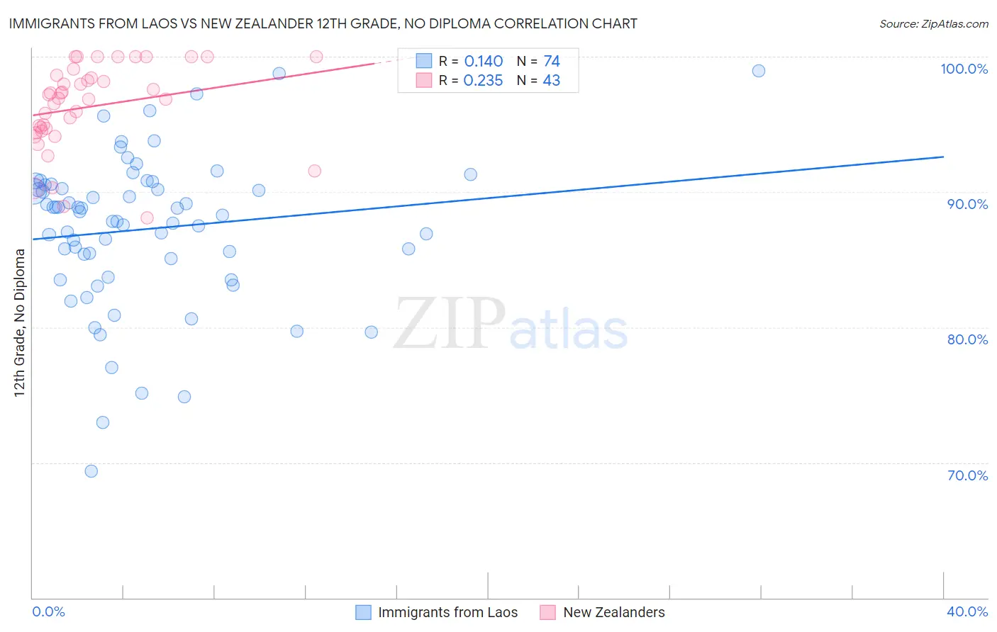 Immigrants from Laos vs New Zealander 12th Grade, No Diploma