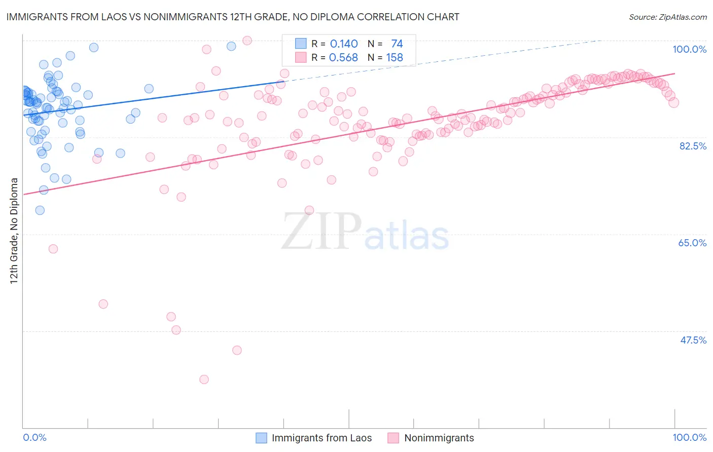 Immigrants from Laos vs Nonimmigrants 12th Grade, No Diploma