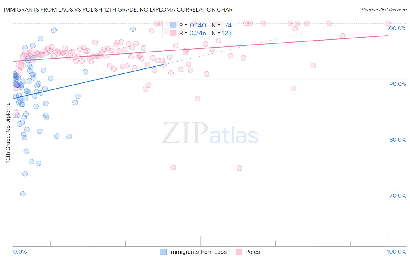 Immigrants from Laos vs Polish 12th Grade, No Diploma