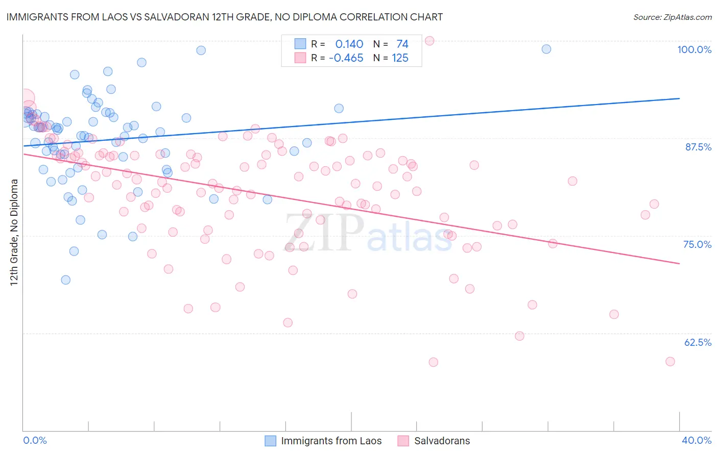 Immigrants from Laos vs Salvadoran 12th Grade, No Diploma