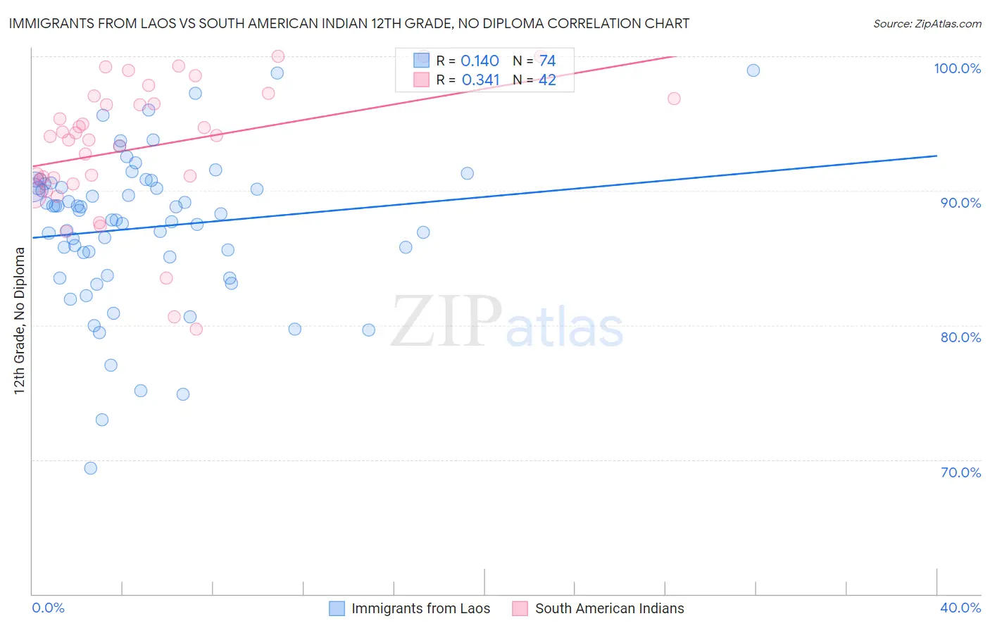 Immigrants from Laos vs South American Indian 12th Grade, No Diploma