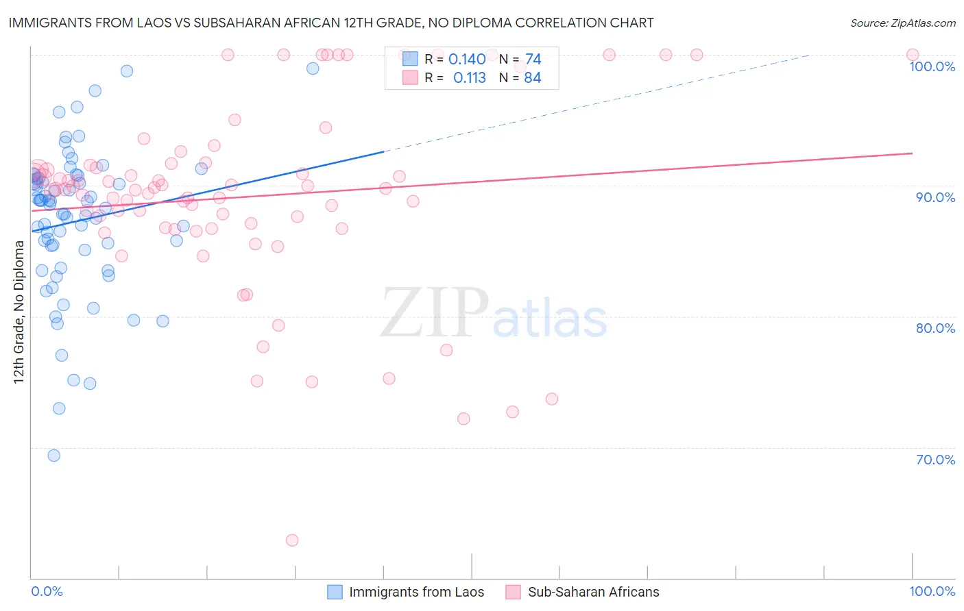 Immigrants from Laos vs Subsaharan African 12th Grade, No Diploma