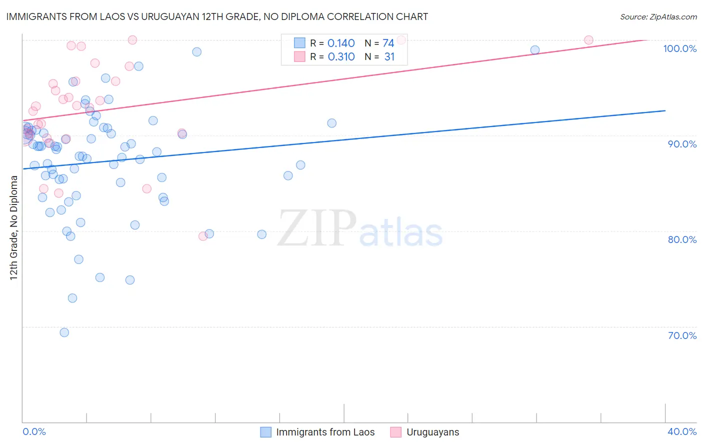 Immigrants from Laos vs Uruguayan 12th Grade, No Diploma