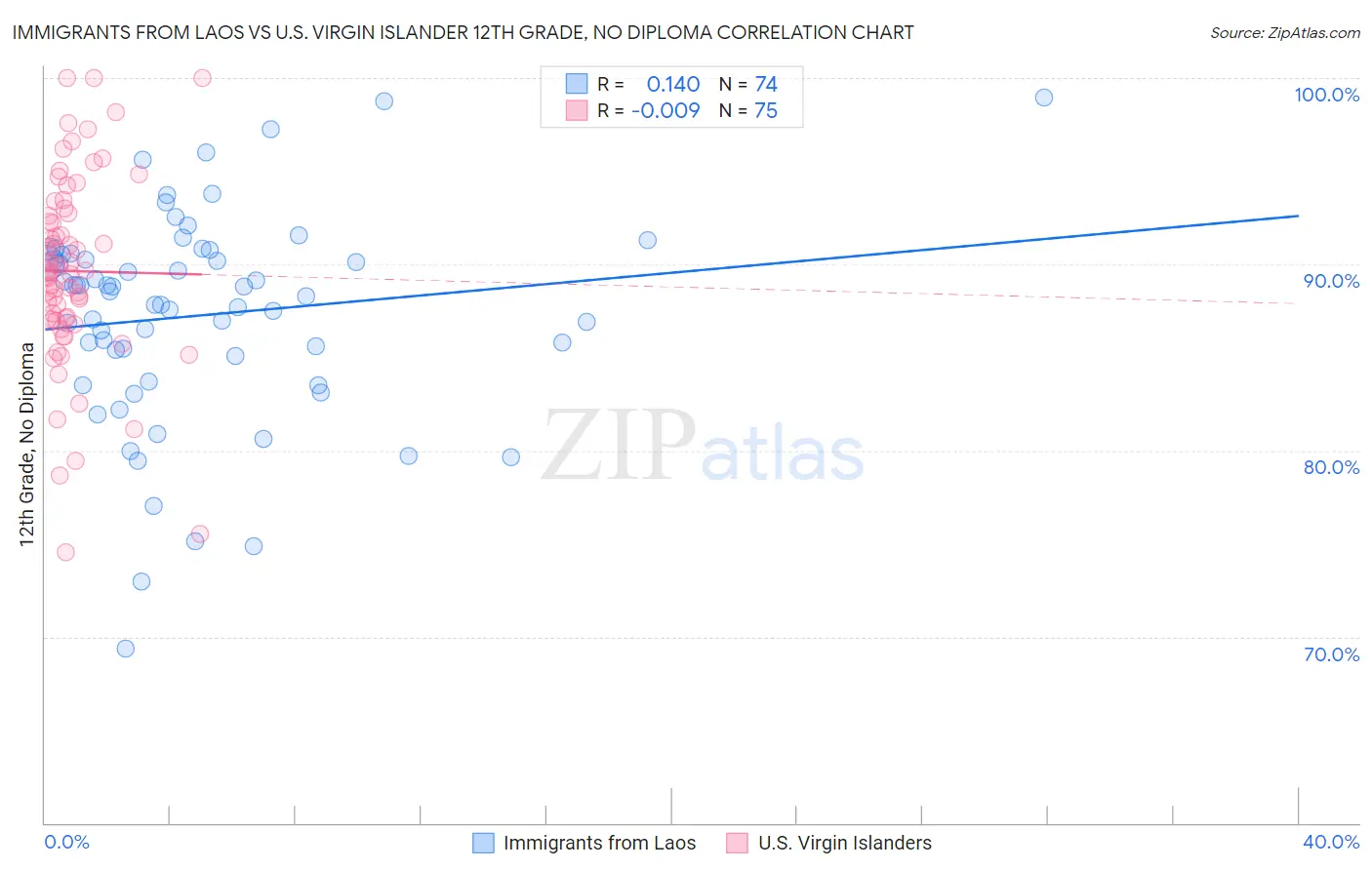 Immigrants from Laos vs U.S. Virgin Islander 12th Grade, No Diploma