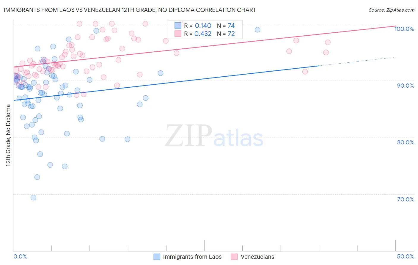 Immigrants from Laos vs Venezuelan 12th Grade, No Diploma