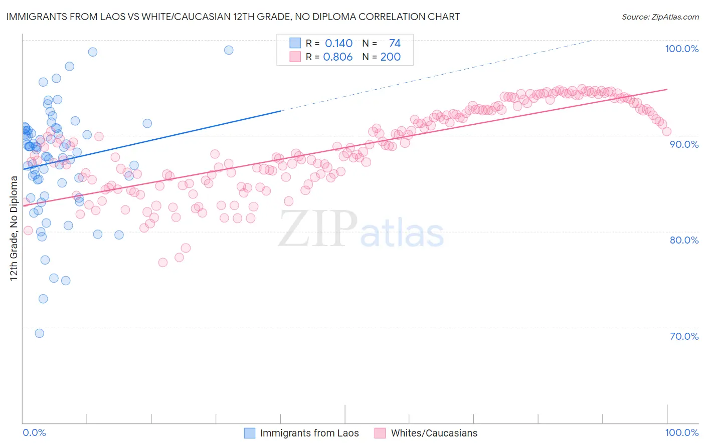 Immigrants from Laos vs White/Caucasian 12th Grade, No Diploma