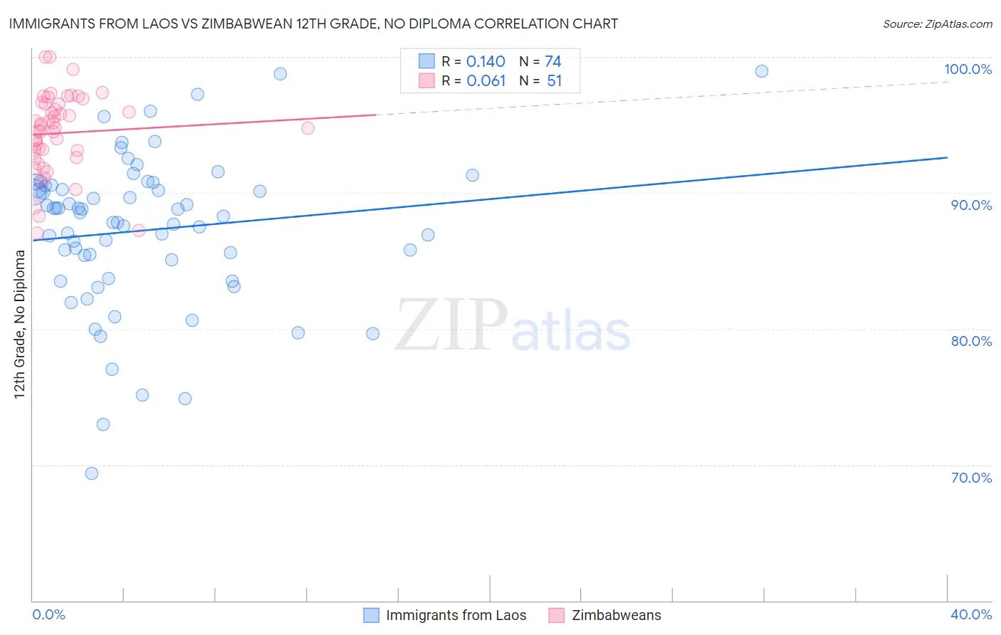Immigrants from Laos vs Zimbabwean 12th Grade, No Diploma