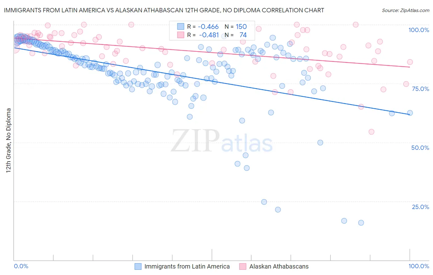 Immigrants from Latin America vs Alaskan Athabascan 12th Grade, No Diploma