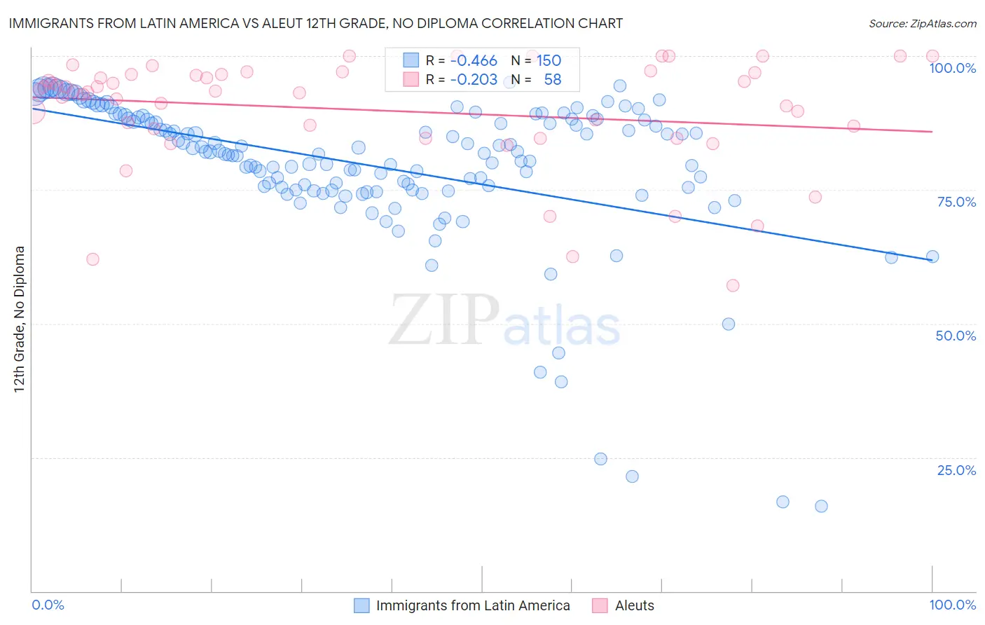 Immigrants from Latin America vs Aleut 12th Grade, No Diploma