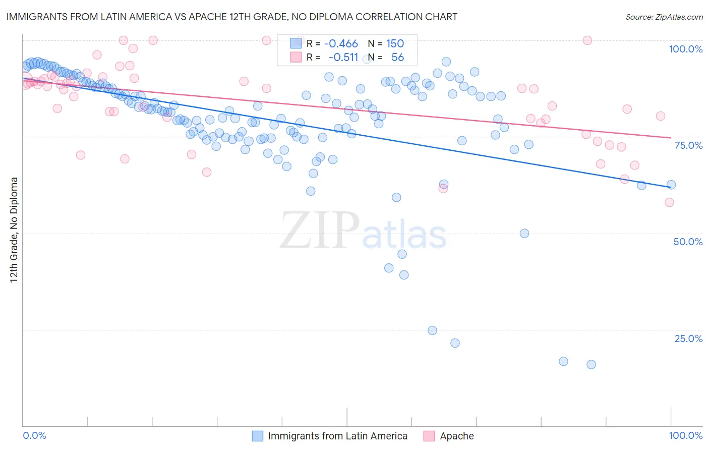Immigrants from Latin America vs Apache 12th Grade, No Diploma