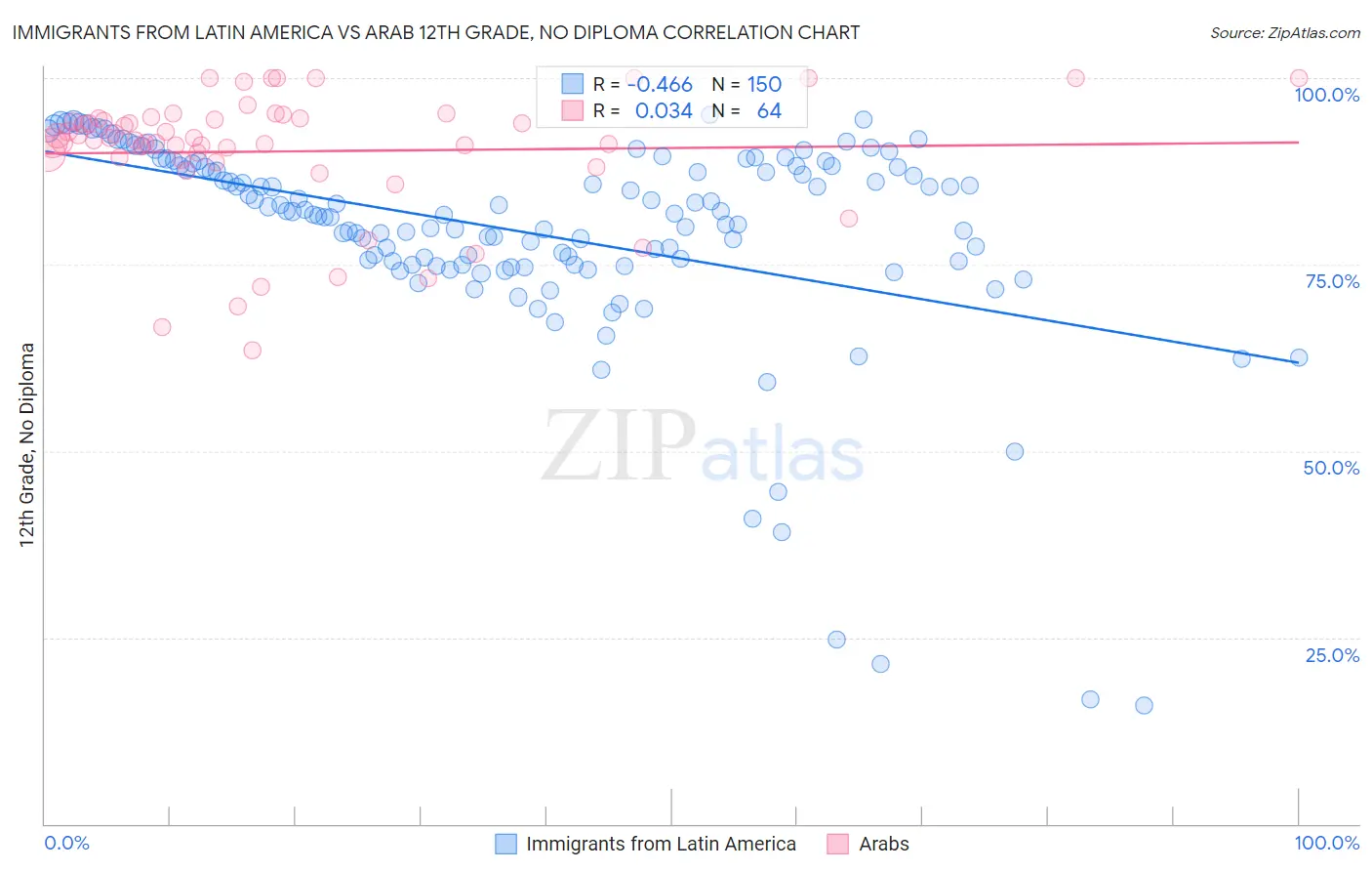 Immigrants from Latin America vs Arab 12th Grade, No Diploma