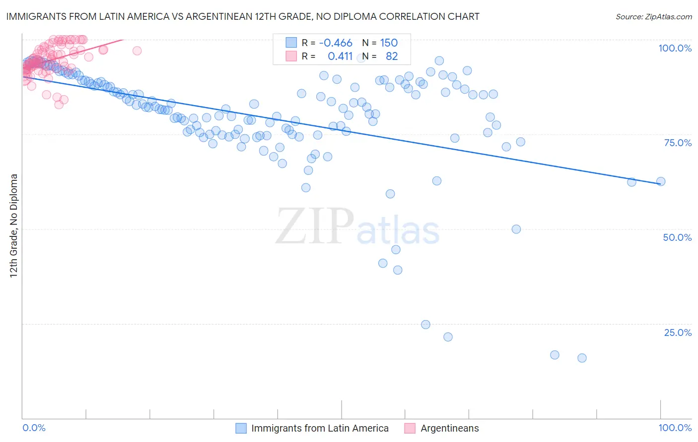Immigrants from Latin America vs Argentinean 12th Grade, No Diploma