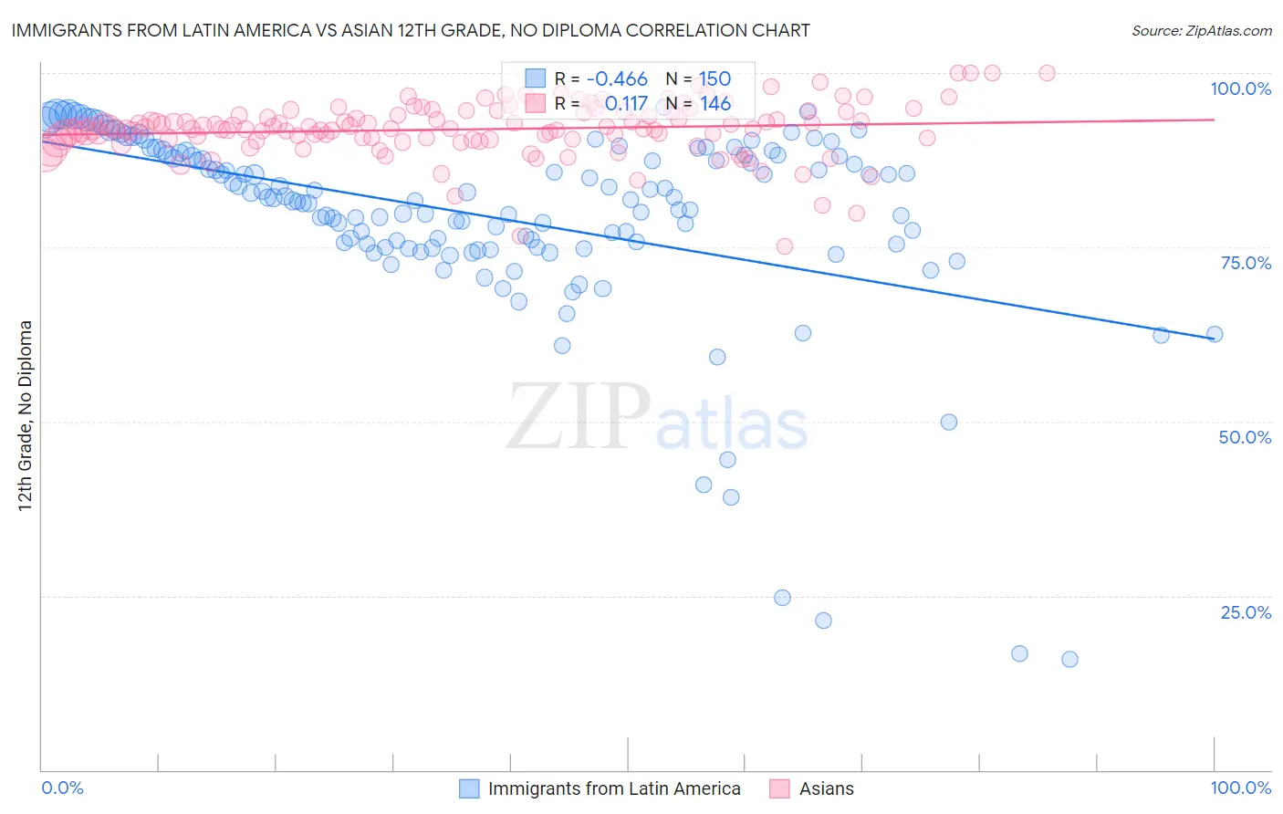 Immigrants from Latin America vs Asian 12th Grade, No Diploma