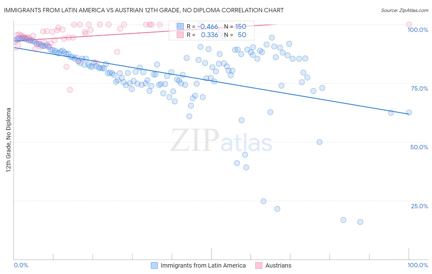 Immigrants from Latin America vs Austrian 12th Grade, No Diploma