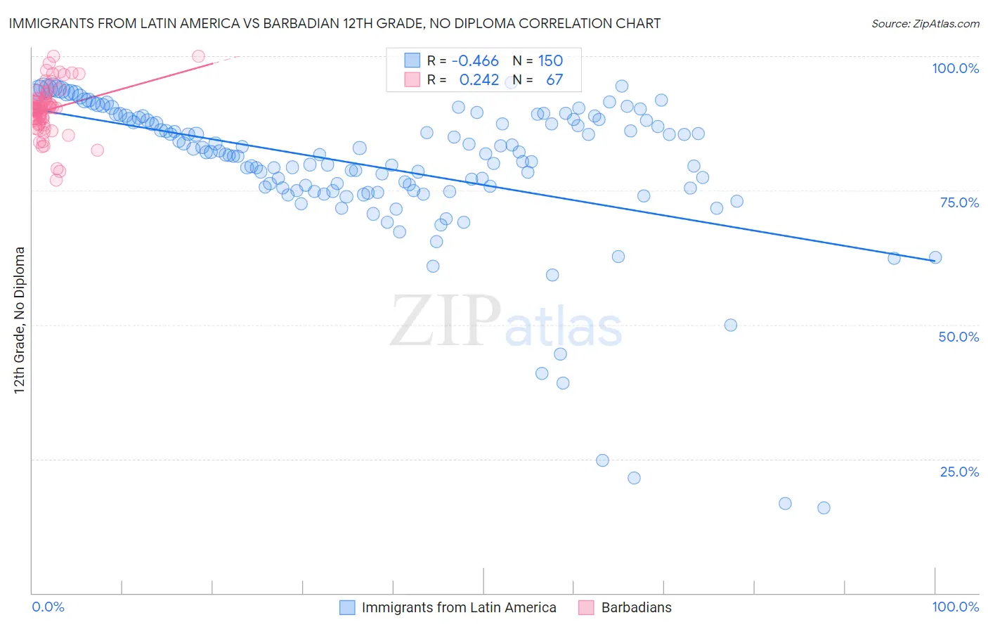 Immigrants from Latin America vs Barbadian 12th Grade, No Diploma
