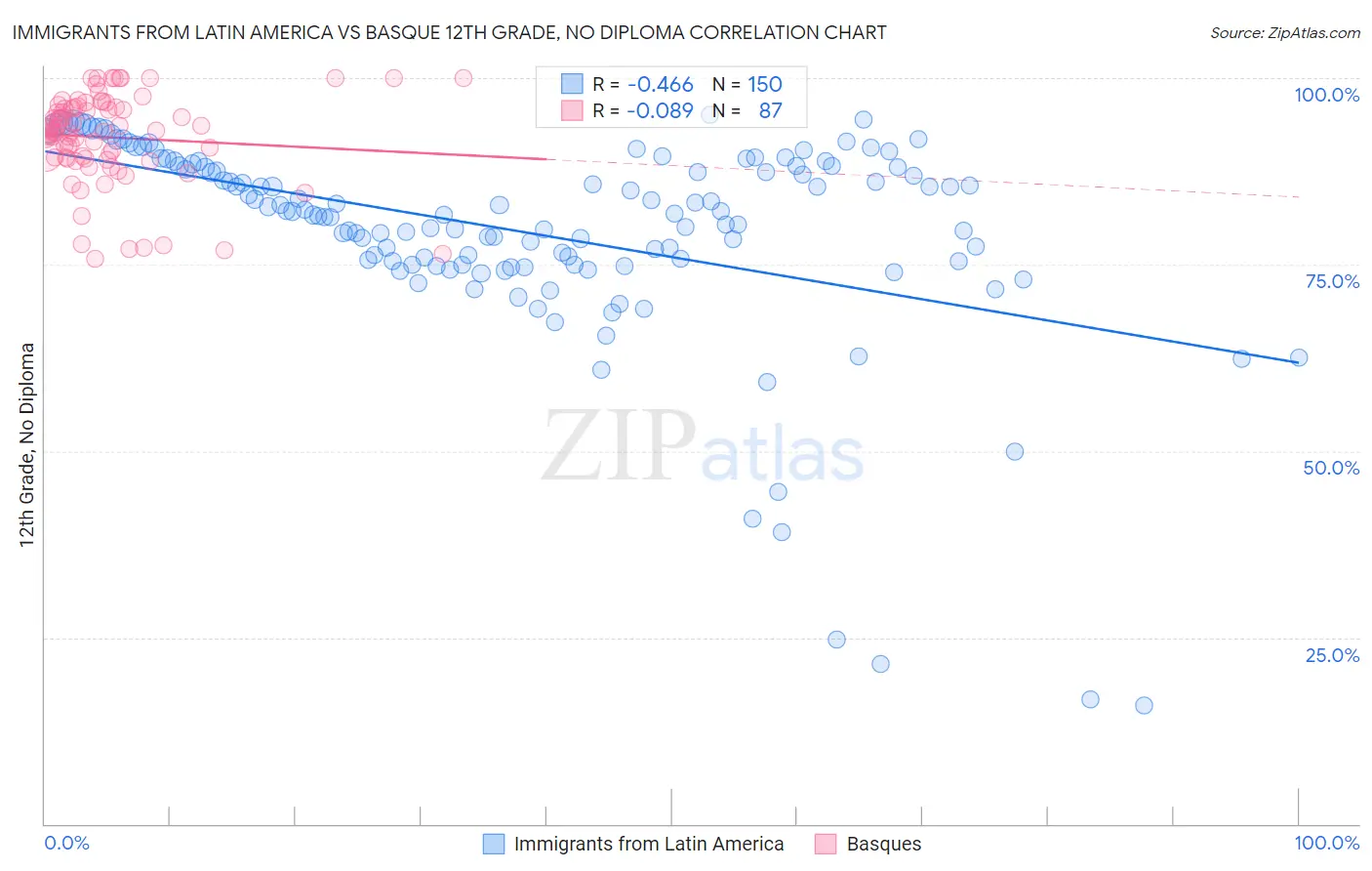 Immigrants from Latin America vs Basque 12th Grade, No Diploma