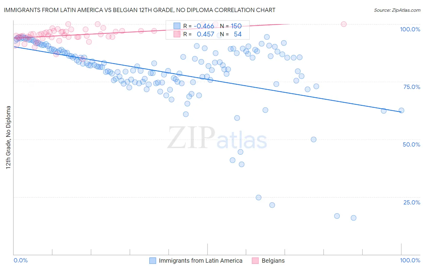 Immigrants from Latin America vs Belgian 12th Grade, No Diploma