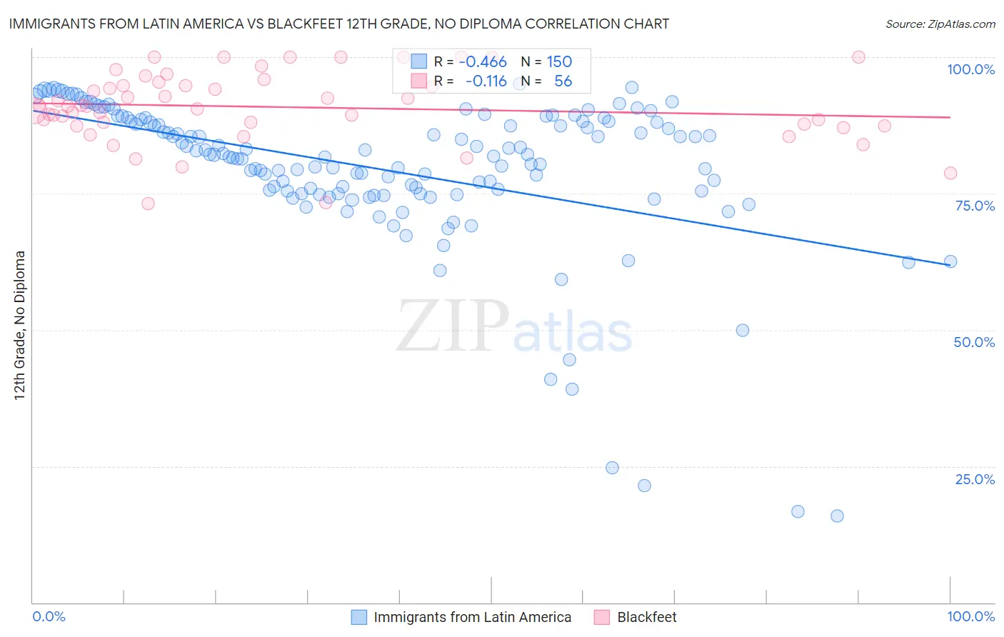 Immigrants from Latin America vs Blackfeet 12th Grade, No Diploma