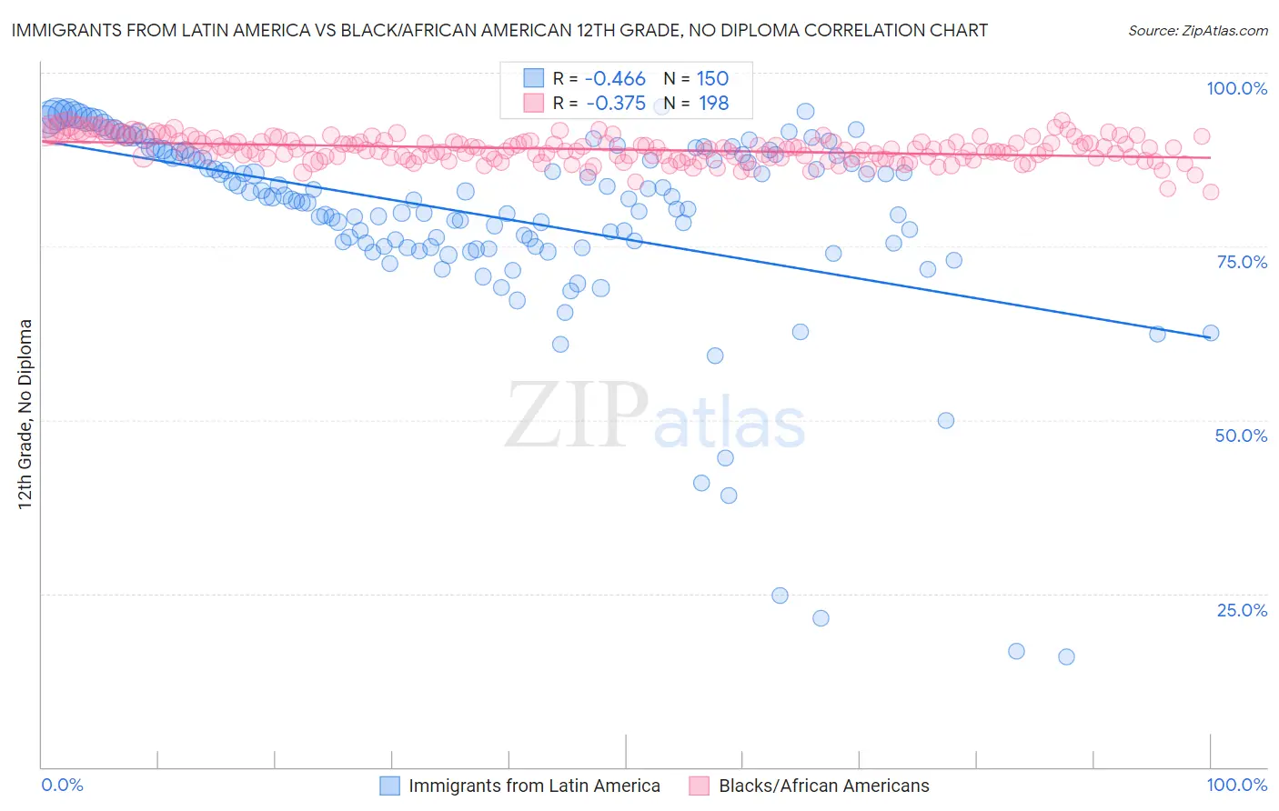 Immigrants from Latin America vs Black/African American 12th Grade, No Diploma