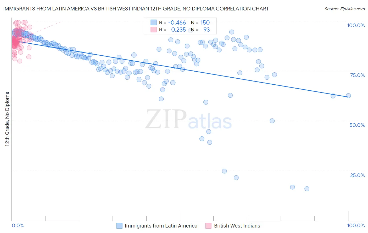 Immigrants from Latin America vs British West Indian 12th Grade, No Diploma