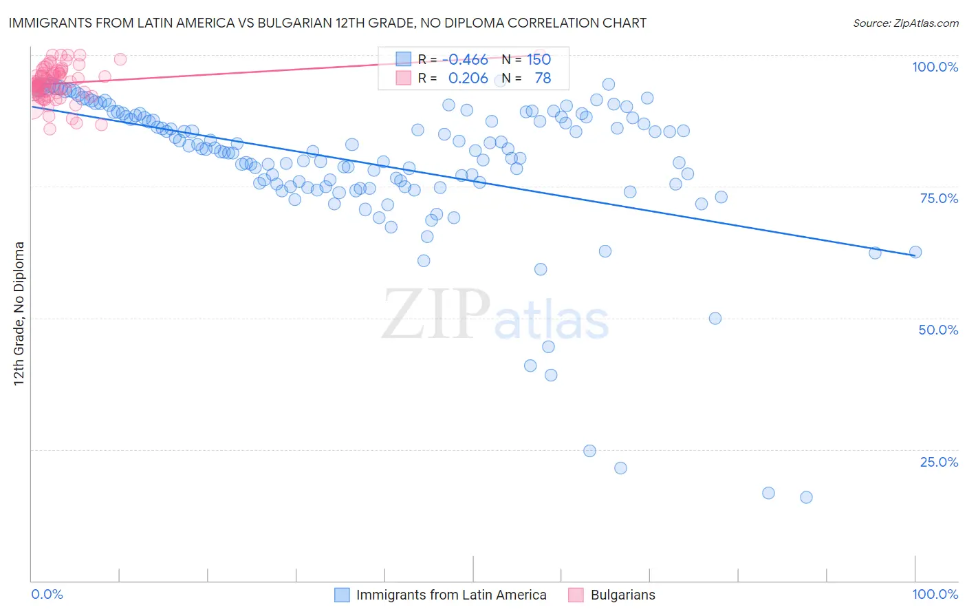Immigrants from Latin America vs Bulgarian 12th Grade, No Diploma