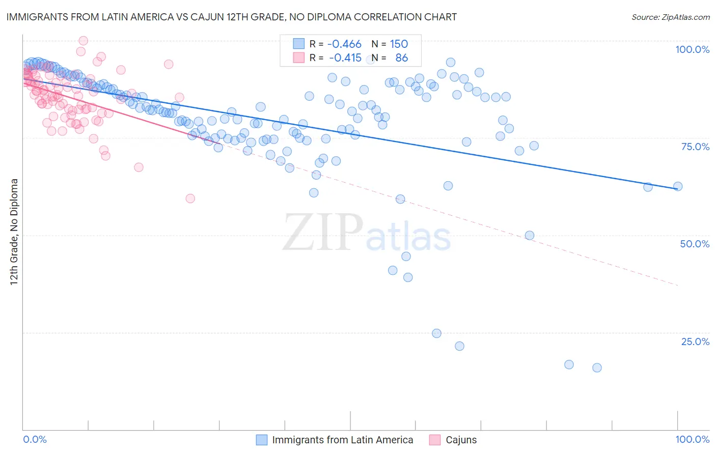 Immigrants from Latin America vs Cajun 12th Grade, No Diploma