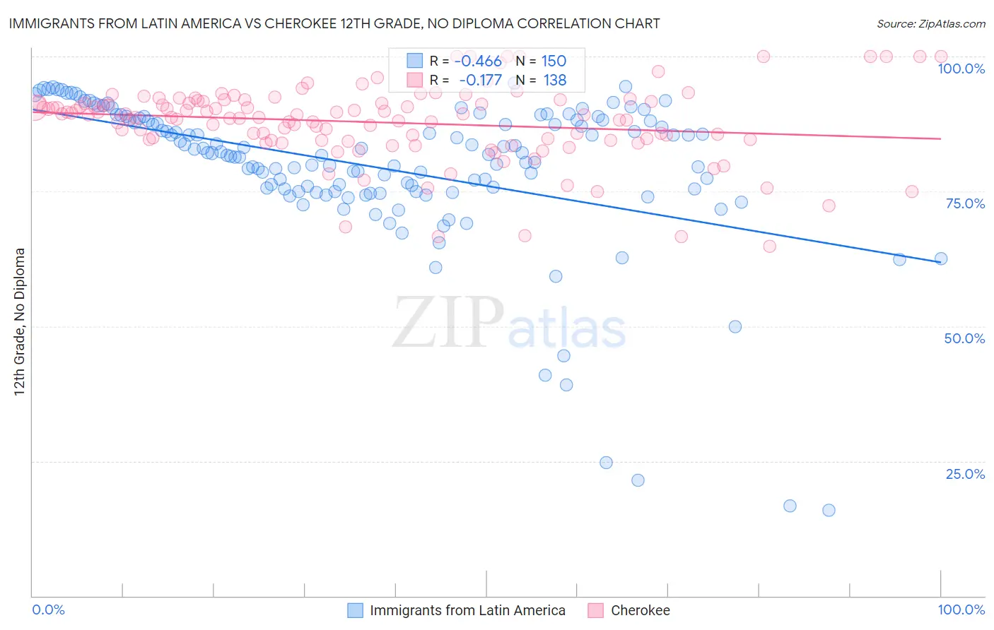 Immigrants from Latin America vs Cherokee 12th Grade, No Diploma