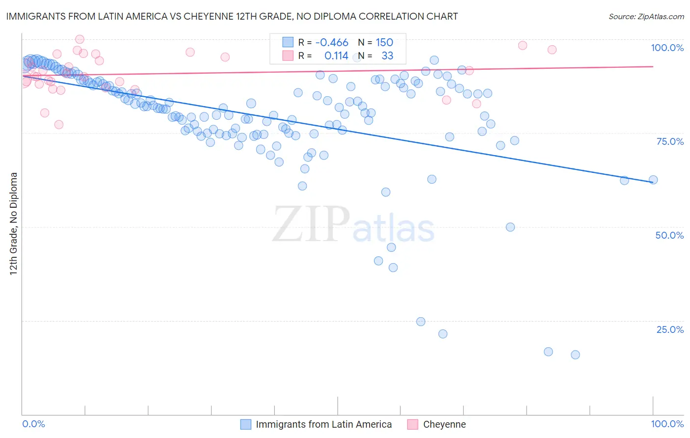 Immigrants from Latin America vs Cheyenne 12th Grade, No Diploma