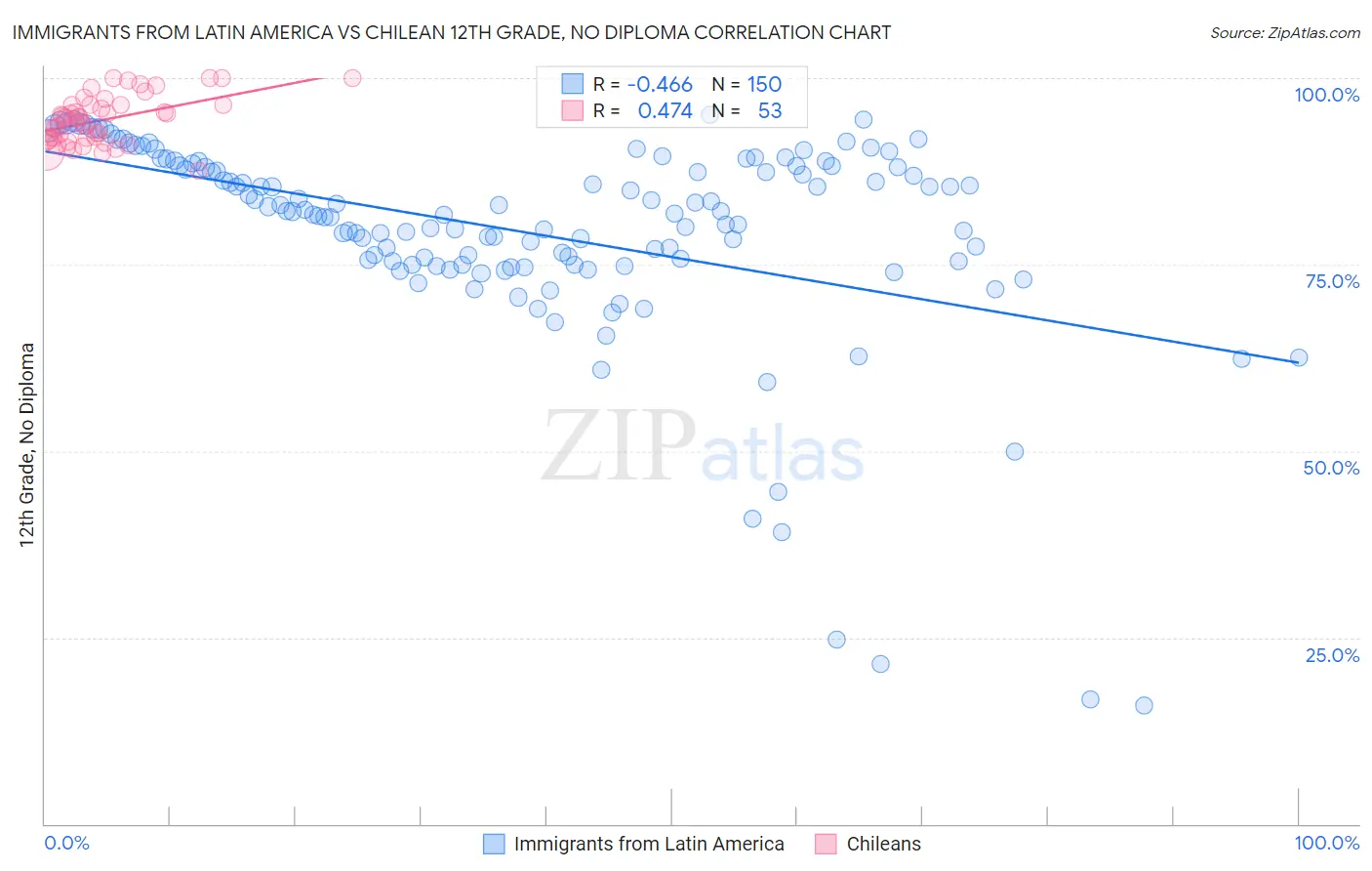 Immigrants from Latin America vs Chilean 12th Grade, No Diploma