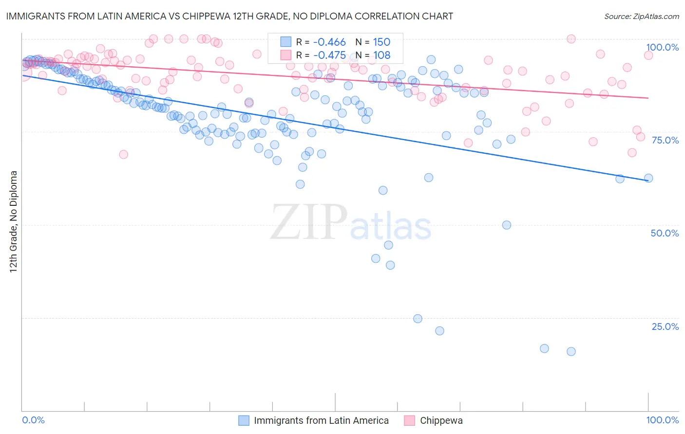 Immigrants from Latin America vs Chippewa 12th Grade, No Diploma