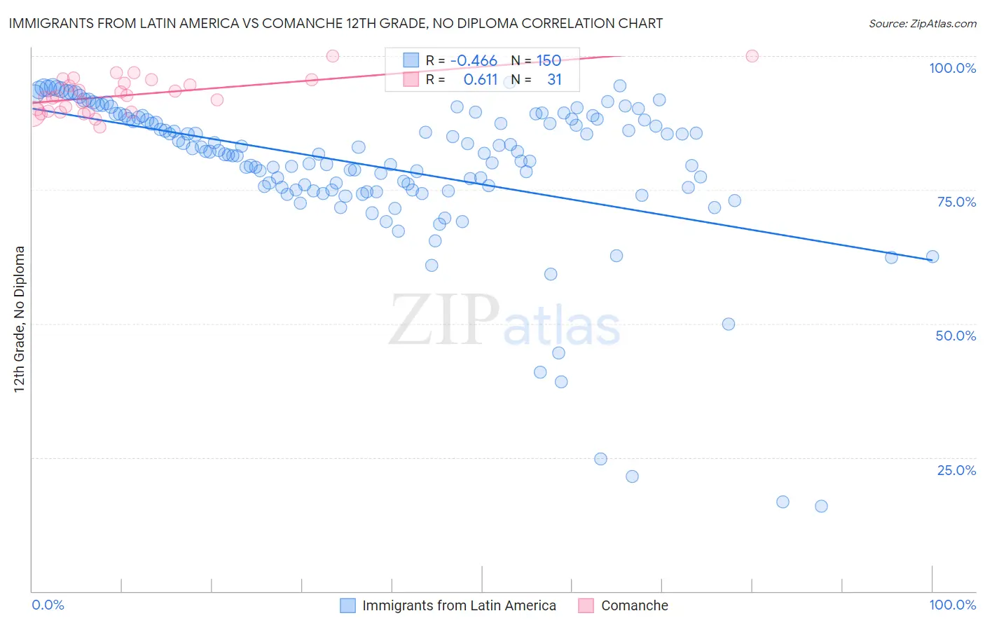 Immigrants from Latin America vs Comanche 12th Grade, No Diploma