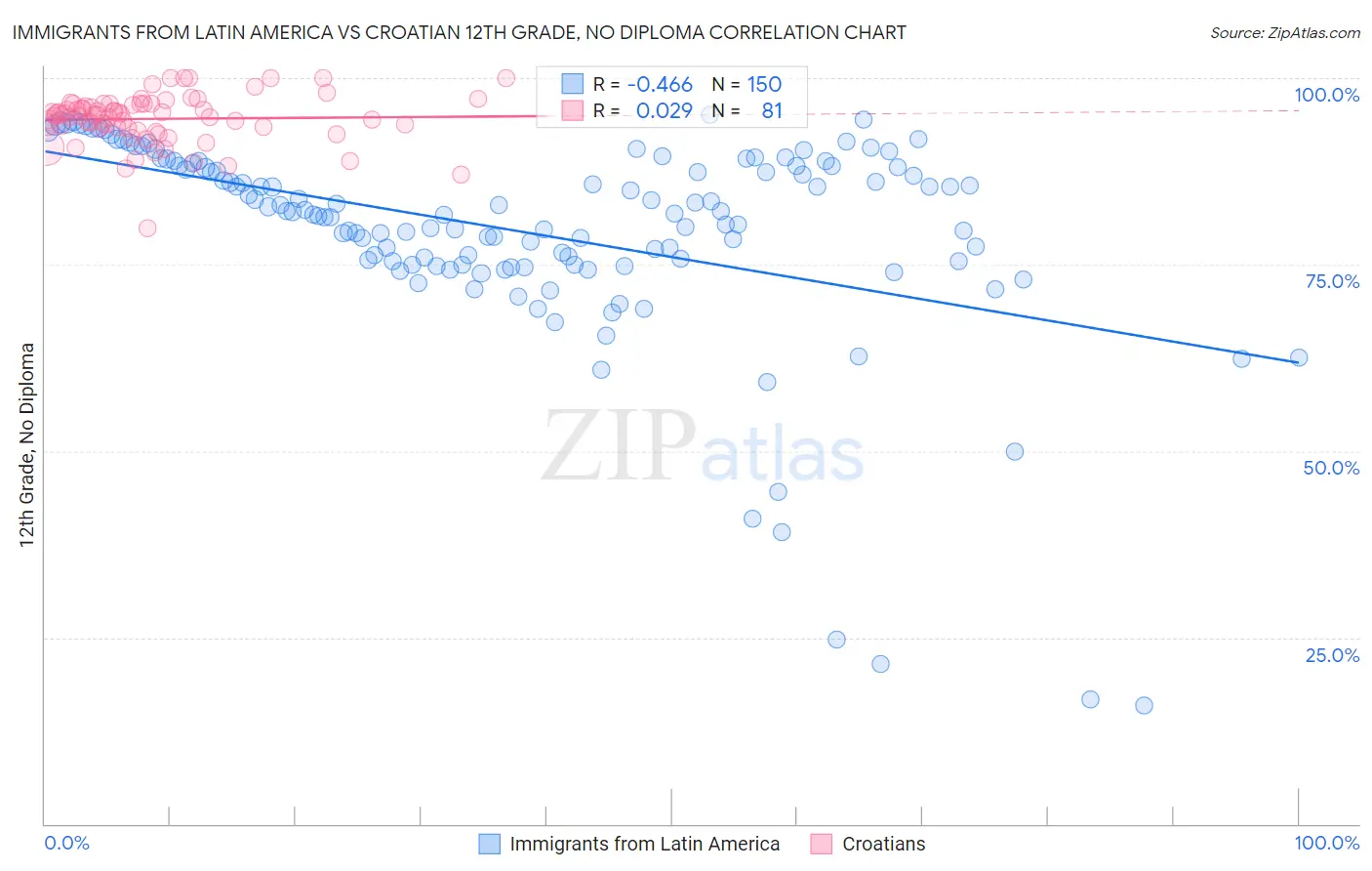 Immigrants from Latin America vs Croatian 12th Grade, No Diploma