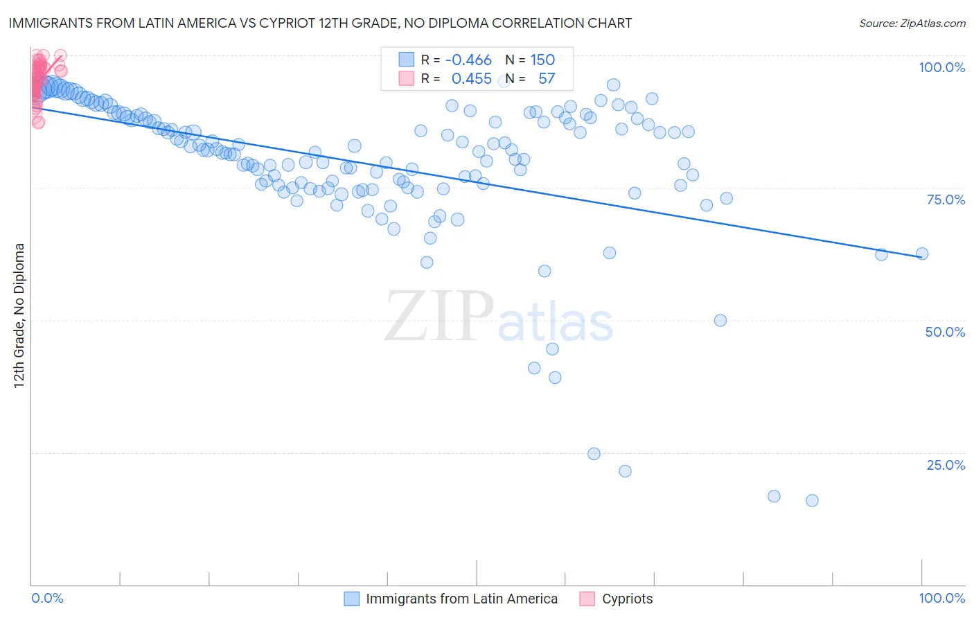 Immigrants from Latin America vs Cypriot 12th Grade, No Diploma